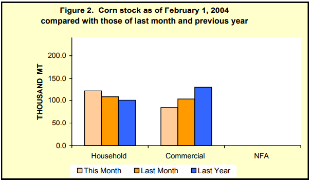 Figure 2 Corn Stock as of February 1, 2004
