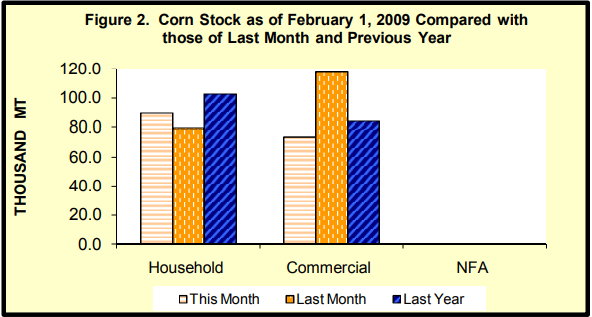 Figure 2 Corn Stock as of February 1, 2009