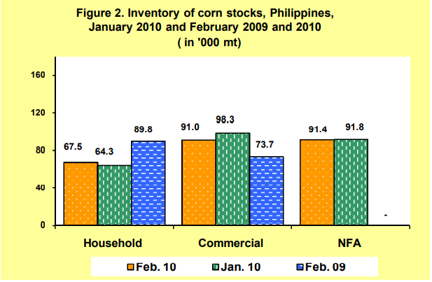 Figure 2 Inventory Rice Stocks January 2010 and February 2009 and 2010