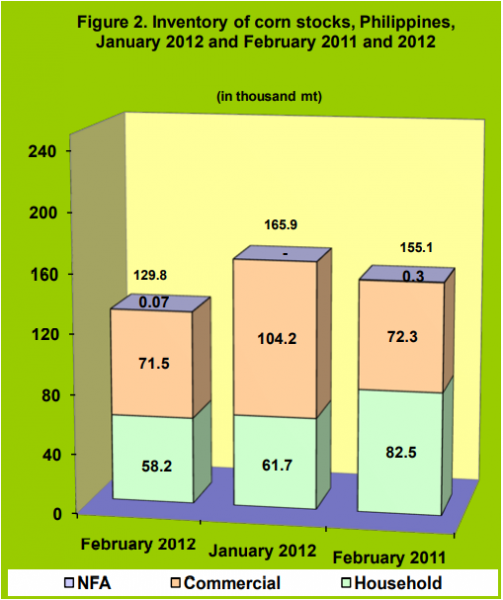 Figure 2 Inventory Rice Stocks January 2012 and February 2011 and 2012