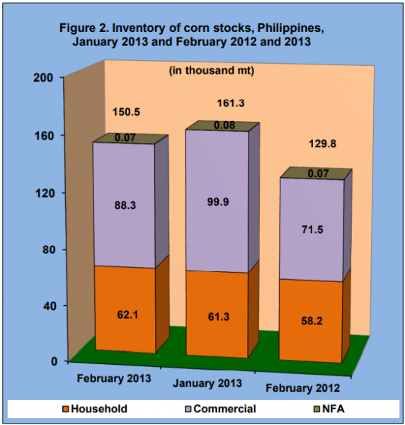 Figure 2 Inventory Rice Stock January 2013 and February 2012 and 2013