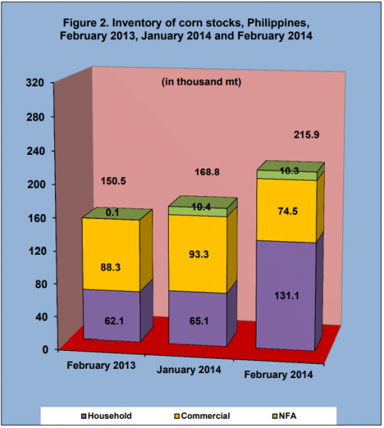 Figure 2 Inventory Rice Stock February 2013, January 2014 and February 2014