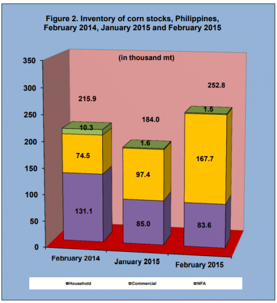 Figure 2 Inventory Rice Stock February 2014, January 2015 and February 2015