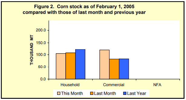 Figure 2 Corn Stock as of February 1, 2005