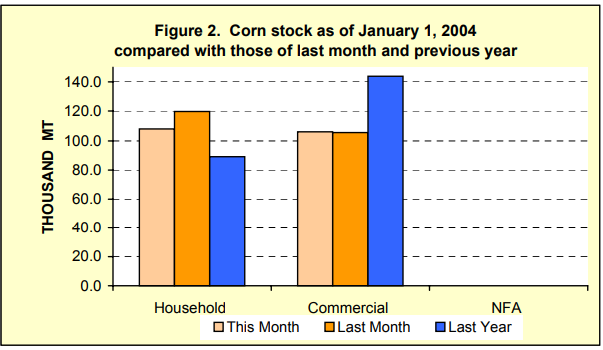 Figure 2 Corn Stock as of January 1, 2004