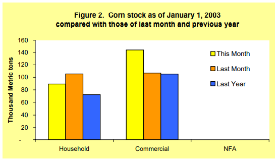 Figure 2 Corn Stock as of January 1, 2003