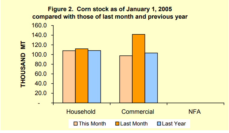 Figure 2 Rice Stock as of January 1, 2005