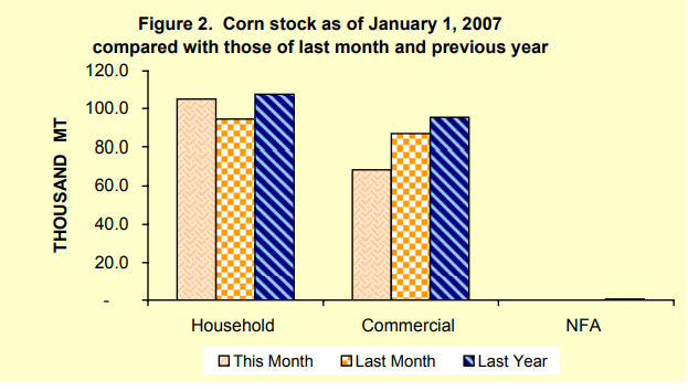 Figure 2 Corn Stock as of January 1, 2007