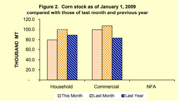 /sites/default/files/tbl2_rice_corn_stock_january2009_LDR874.png