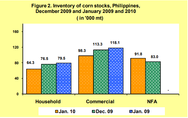 Figure1 Inventory Rice Stocks December 2009 and January 2009 and 2010