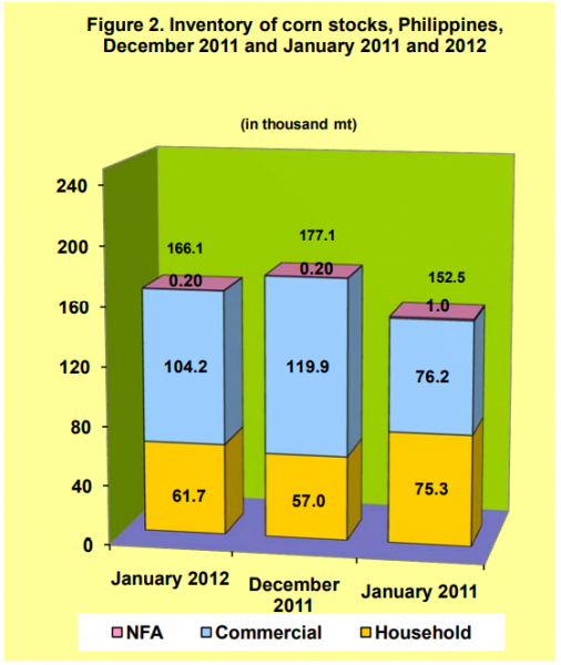 Figure 2 Inventory Rice Stocks December 2011 and January 2011 and 2012