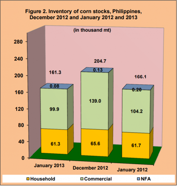 Figure 2 Inventory Rice Stock December 2012 and January 2012 and 2013