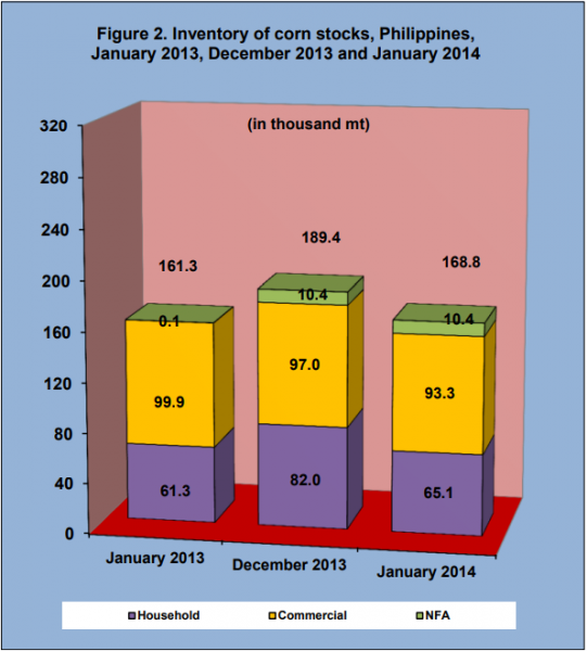 Figure 2 Inventory Rice Stock January 2013, December 2013 and January 2014