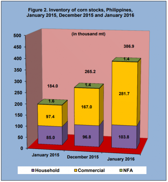 Figure 2 Inventory Rice Stock January 2015, December 2015 and January 2016