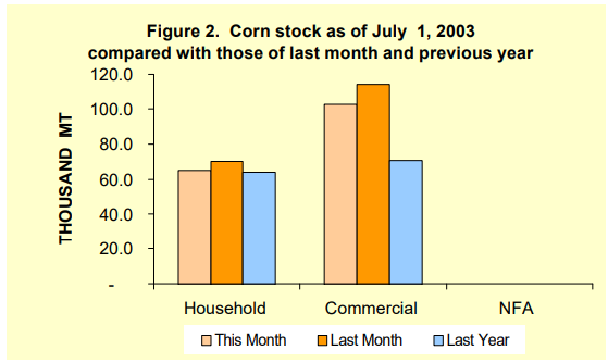 Figure 2 Corn Stock as of July 1, 2003