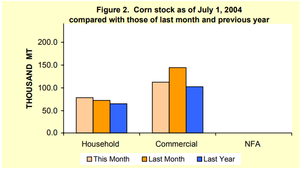 Figure 2 Corn Stock as of July 1, 2004