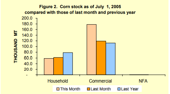 Figure 2 Corn Stock as of July 1, 2005