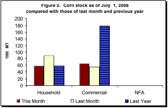 Figure 2 Corn Stock as of July 1, 2006