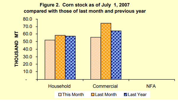 Figure 2 Corn Stock as of July 1, 2007