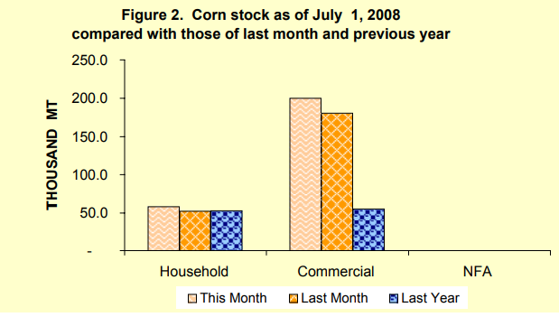 Figure 2 Corn Stock as of July 1, 2008