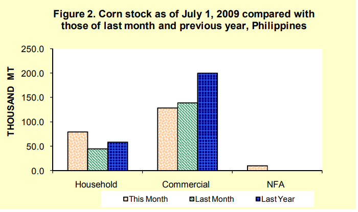 Figure 2 Corn Stock as of July 1, 2009