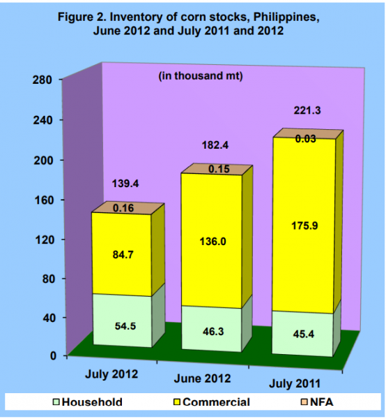 Figure 2 Inventory Rice Stock June 2012 and July 2011 and 2012