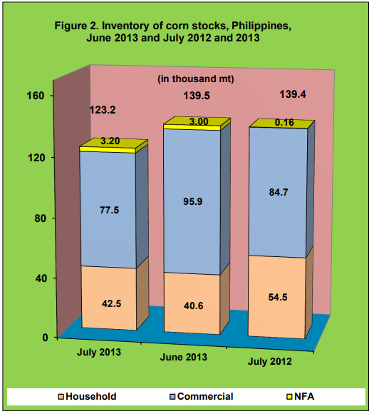 Figure 2 Inventory Rice Stock June 2013 and July 2012 and 2013