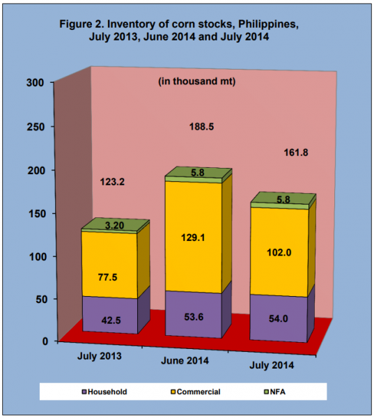 Figure 2 Inventory Rice Stock July 2013, June 2014 and July 2014