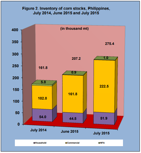 Figure 2 Inventory Rice Stock July 2014, June 2015 and July 2015