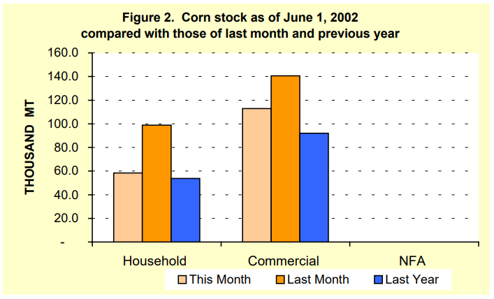 Figure 2 Corn Stock as of June 1, 2002