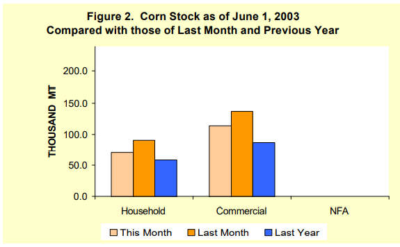 Figure 2 Corn Stock as of June 1, 2003