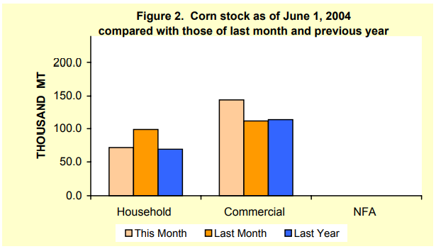 Figure 2 Corn Stock as of June 1, 2004