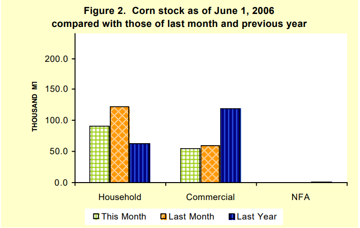 Figure 2 Corn Stock as of June 1, 2006