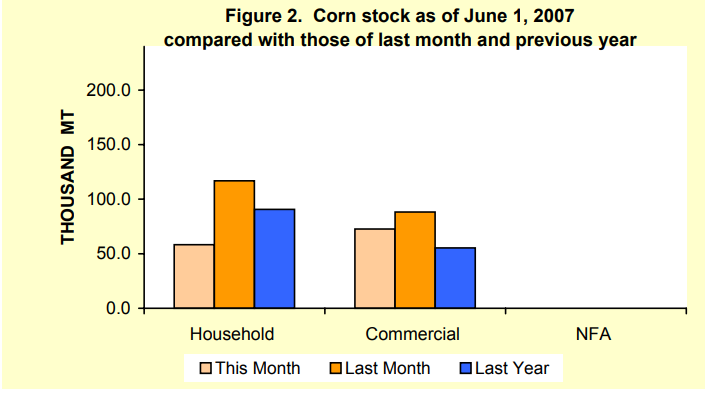 Figure 2 Corn Stock as of June 1, 2007