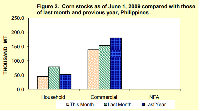 Figure 2 Corn Stock as of June 1, 2009