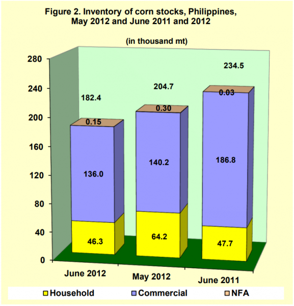 Figure 2 Inventory Rice Stock May 2012 and June 2011 and 2012