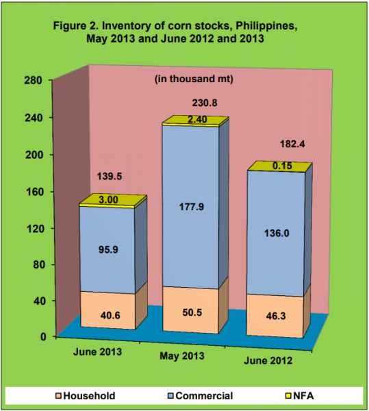 Figure 2 Inventory Rice Stock May 2013 and June 2012 and 2013