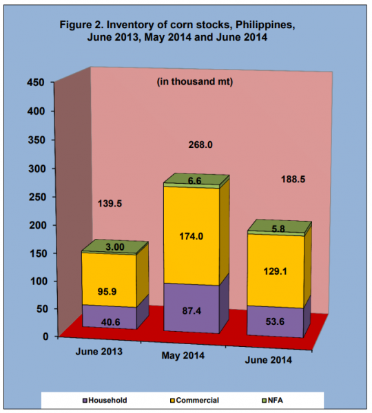 Figure 2 Inventory Rice Stock June 2013, May 2014 and June2014