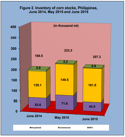 Figure 2 Inventory Rice Stock June 2014, May 2015 and June 2015