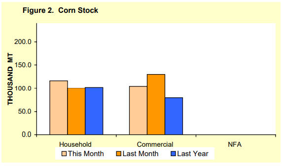 Figure 2 Corn Stock as of March 1, 2003