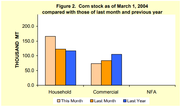 Figure 2 Corn Stock as of March 1, 2004