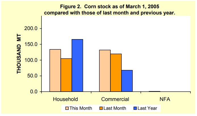 Figure 2 Corn Stock as of March 1, 2005