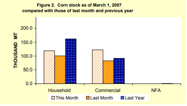 Figure 2 Corn Stock as of March 1, 2007