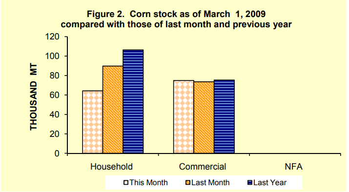 Figure 2 Corn STock as of March 1, 2009