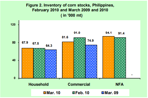 Figure 2 Inventory Rice Stocks February 2010 and March 2009 and 2010