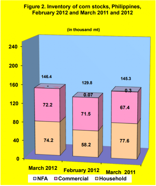 Figure 2 Inventory Rice Stocks February 2012 and March 2011 and 2012