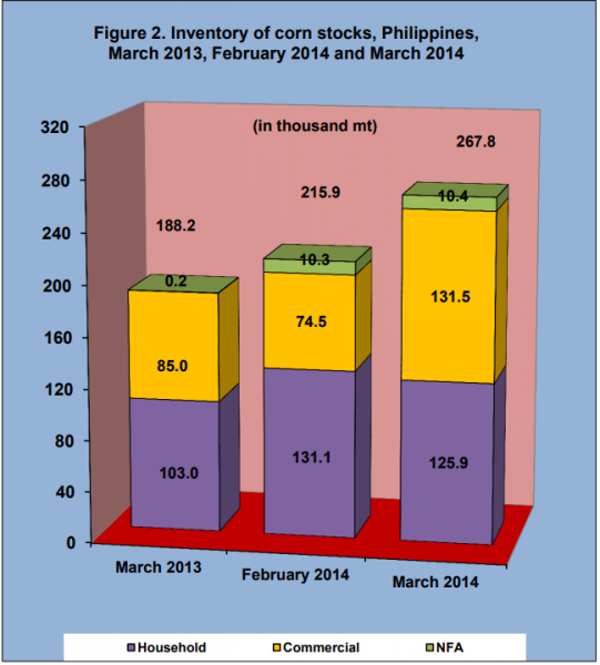 Figure 2 Inventory Rice Stock March 2013, February 2014 and March 2014