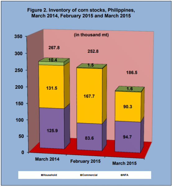 Figure 2 Inventory Rice Stock March 2014, February 2015 and March 2015
