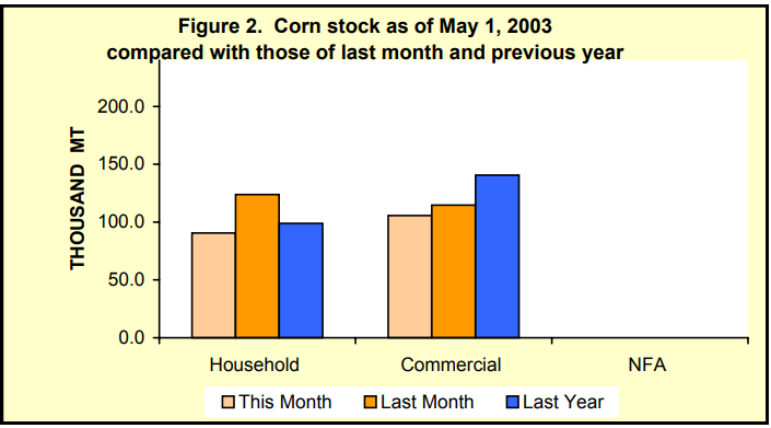 Figure 2 Corn Stock as of May 1, 2003