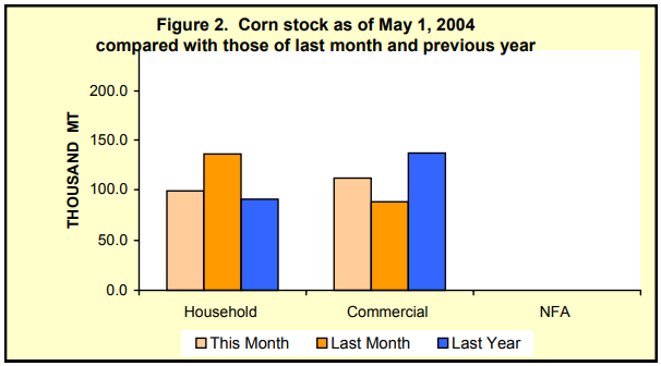 Figure 2 Corn Stock as of May 1, 2004
